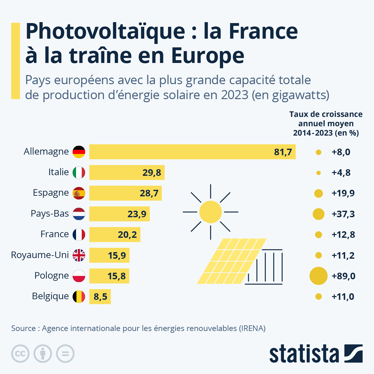 découvrez les avantages des panneaux solaires en 2025 : économies sur vos factures d'énergie, soutien à la transition écologique, ainsi que l'augmentation de la valeur de votre propriété. profitez des innovations technologiques et des aides financières disponibles pour tous.