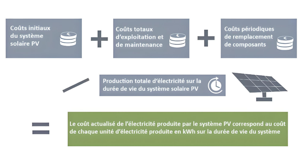découvrez le coût du kwh d'énergie solaire et comment il peut influencer vos factures d'électricité. informez-vous sur les avantages économiques de l'énergie solaire et notre guide pour optimiser vos investissements.