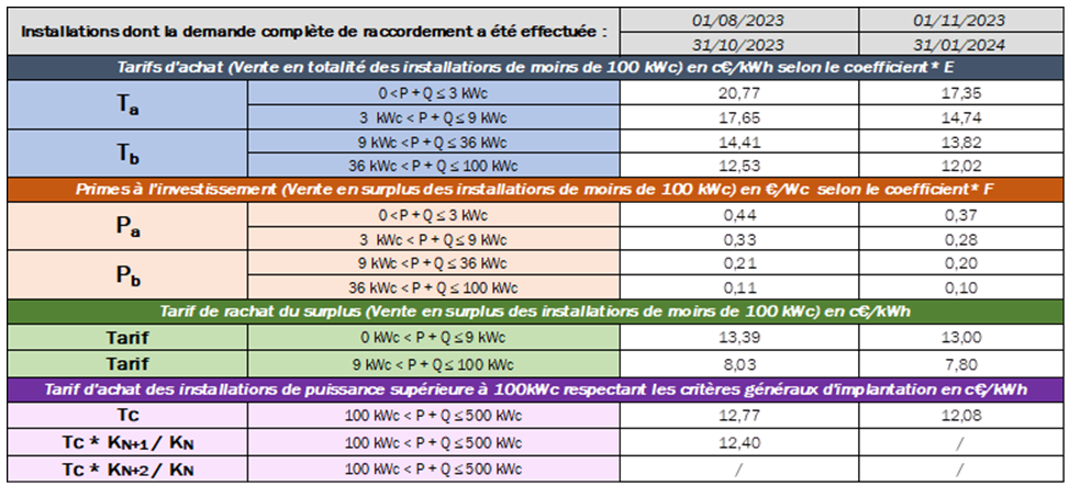 obtenez des devis personnalis&eacute;s pour l'installation de panneaux solaires en 2025. comparez les offres des meilleurs fournisseurs et commencez &agrave; &eacute;conomiser sur votre facture d'&eacute;nergie tout en contribuant &agrave; un avenir durable.