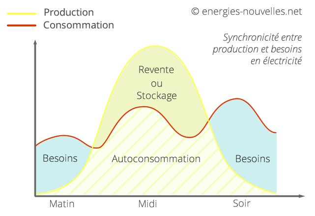 d&eacute;couvrez les diff&eacute;rences entre la rentabilit&eacute; de l'autoconsommation et celle de la revente d'&eacute;nergie. analysez les avantages financiers, les &eacute;conomies d'&eacute;nergie et les impacts environnementaux pour faire un choix &eacute;clair&eacute; sur votre production d'&eacute;nergie renouvelable.