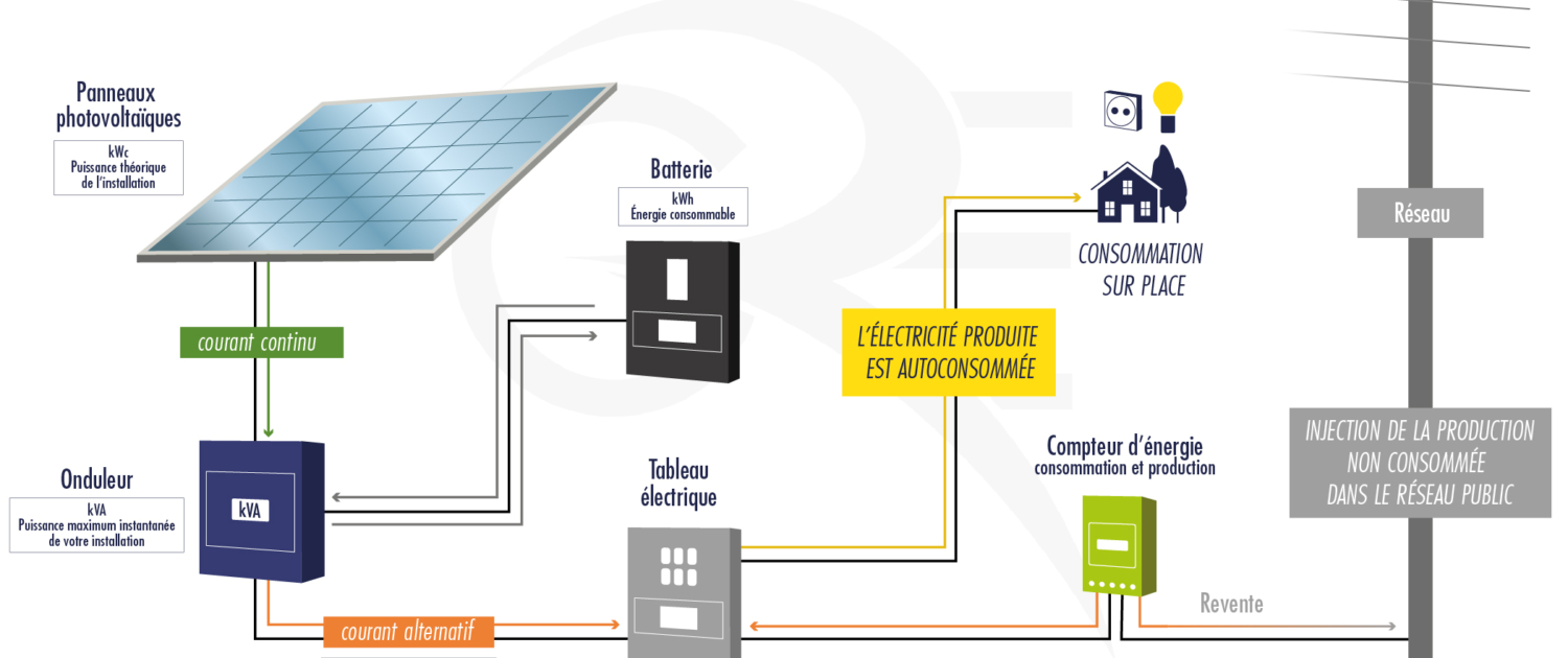 d&eacute;couvrez les opportunit&eacute;s de l'autoconsommation &eacute;nerg&eacute;tique : avantages, &eacute;conomies, ind&eacute;pendance &eacute;nerg&eacute;tique et solutions pour particuliers et entreprises. passez &agrave; l'autonomie gr&acirc;ce aux &eacute;nergies renouvelables !