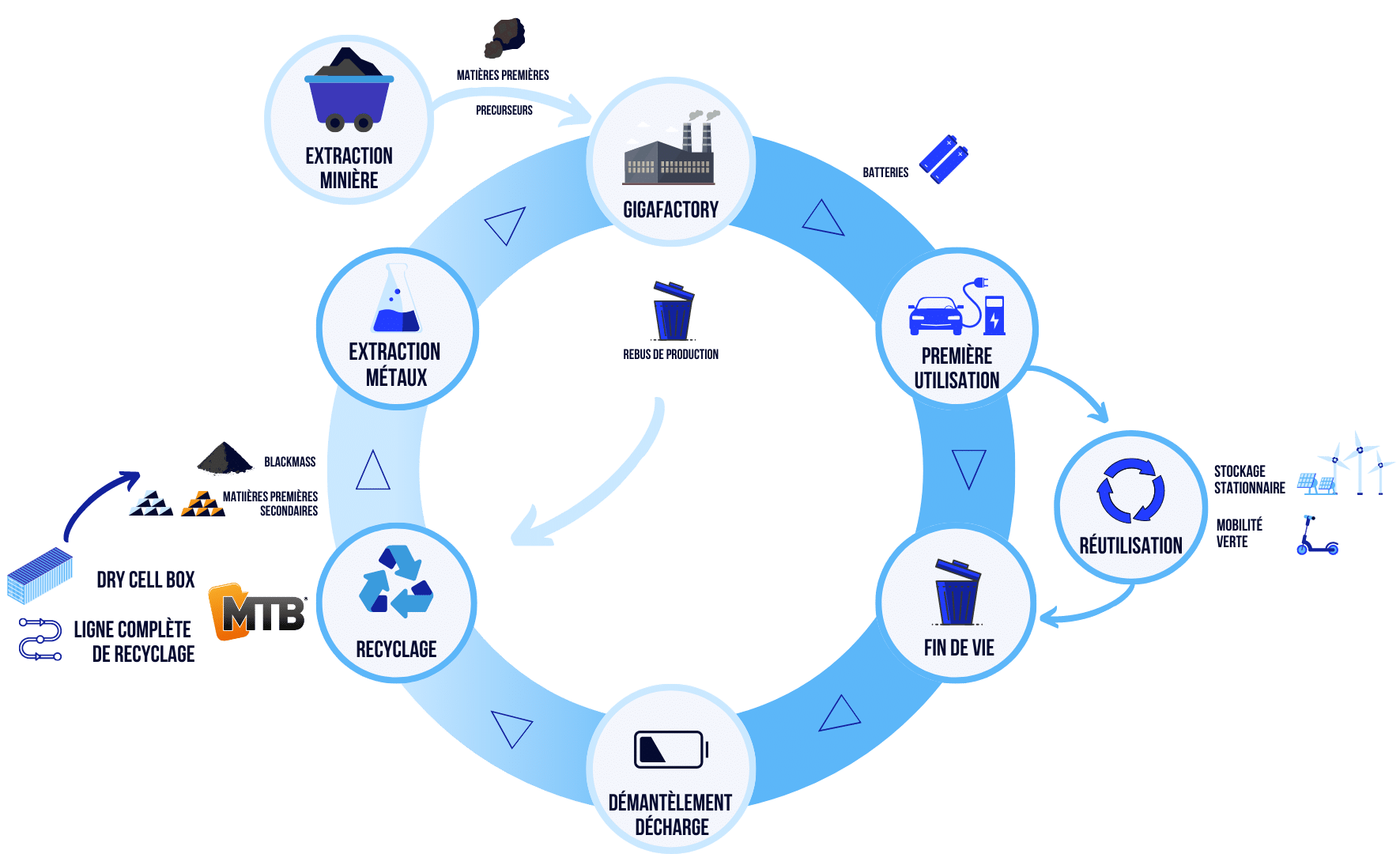 découvrez comment fonctionne le recyclage des batteries, ses avantages pour l’environnement et les solutions pour donner une seconde vie à vos piles et accumulateurs usagés.